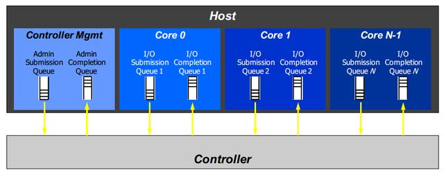 internal structure of NVMe devices